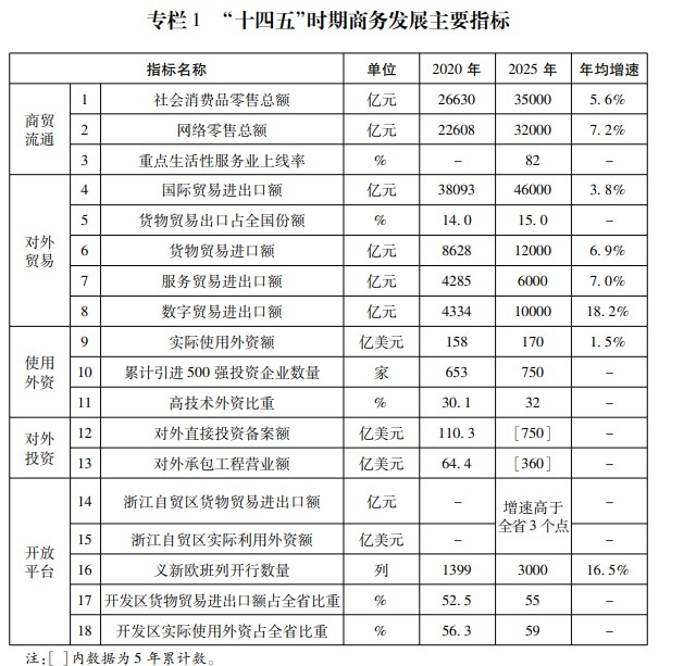 浙江省商務高質量發展“十四五”規劃