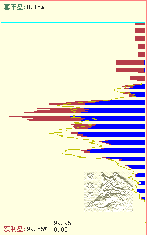 籌碼分布圖