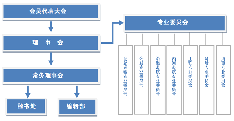 中國交通會計學會組織機構