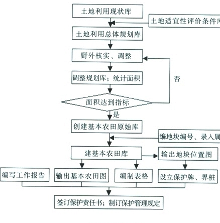 關於進一步做好基本農田保護有關工作的意見