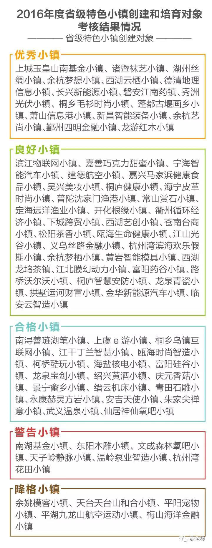 浙江省特色小鎮