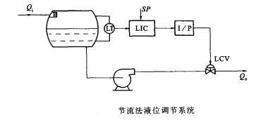 節流法液位調節系統