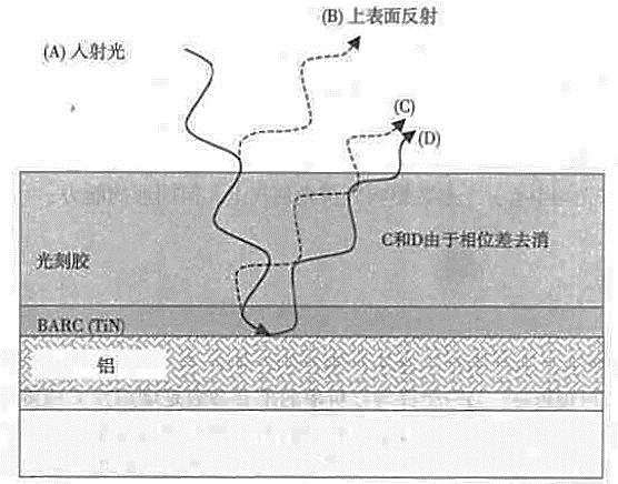 抗反射塗層(光刻中所用的抗反射塗層)