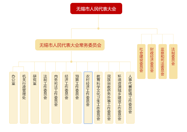 無錫市人民代表大會