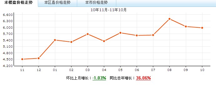 鄭莊小區價格走勢