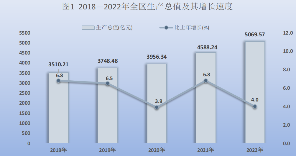 寧夏2022年國民經濟和社會發展統計公報