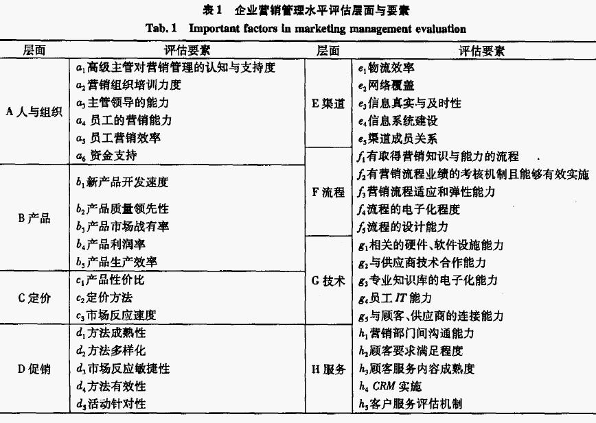 行銷水平提升模型