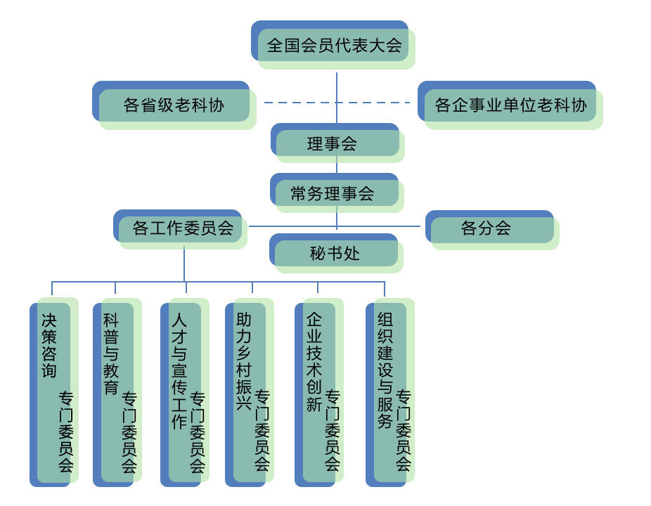 中國老科學技術工作者協會(老科協)