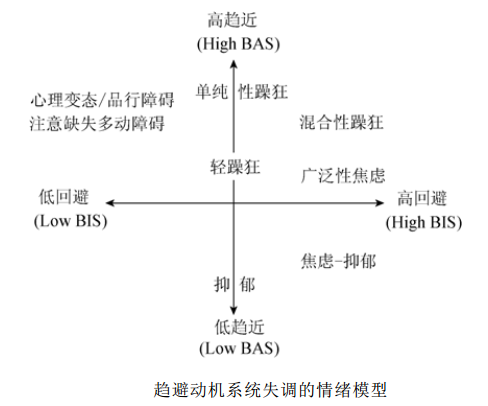 趨近和迴避系統失調的情緒模型