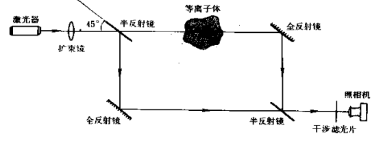 電漿診斷