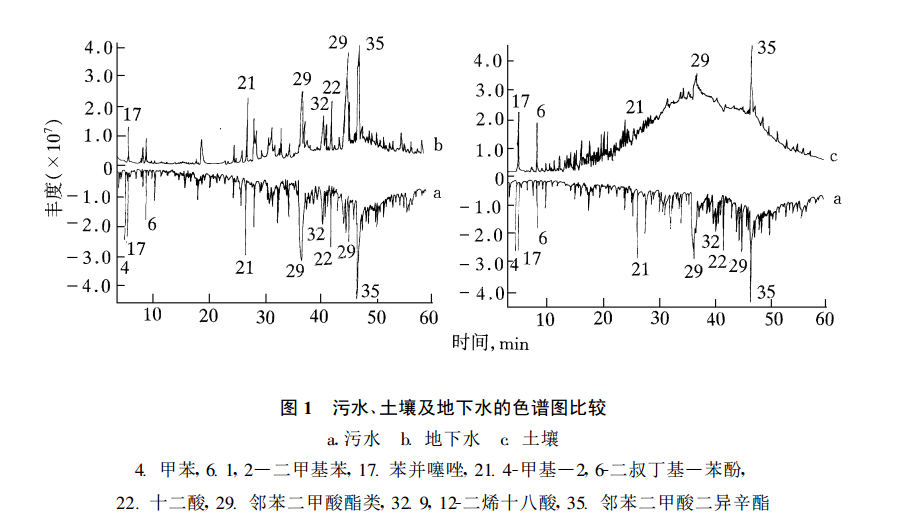 圖 1 污水 、土壤及地下水的色譜圖比較