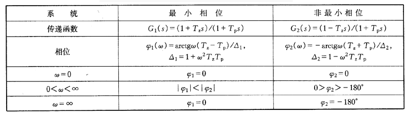 最小相位系統與非最小相位系統舉例