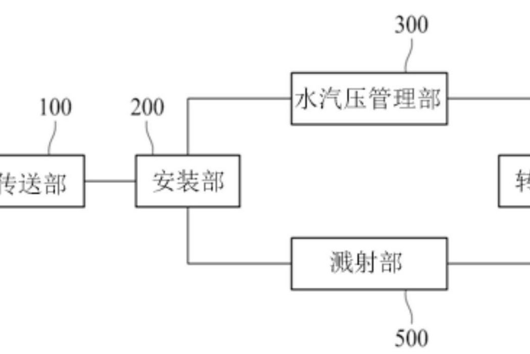 濺射系統