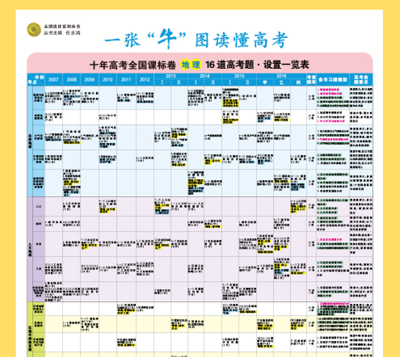 十年高考分類解析與應試策略