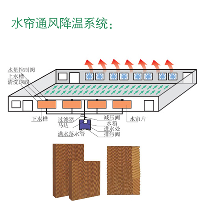 降溫水簾系統