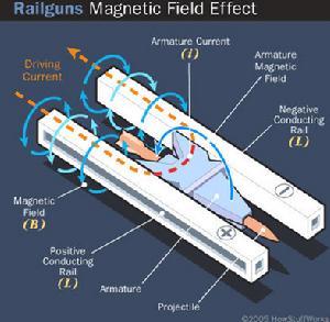 電磁炮原理