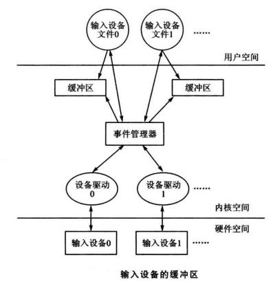 輸入子系統