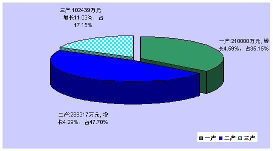 2016年若羌縣生產總值構成情況及增長速度