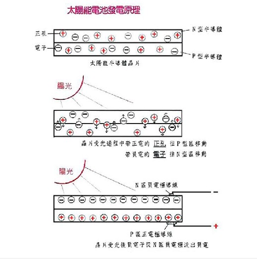 家用太陽能發電