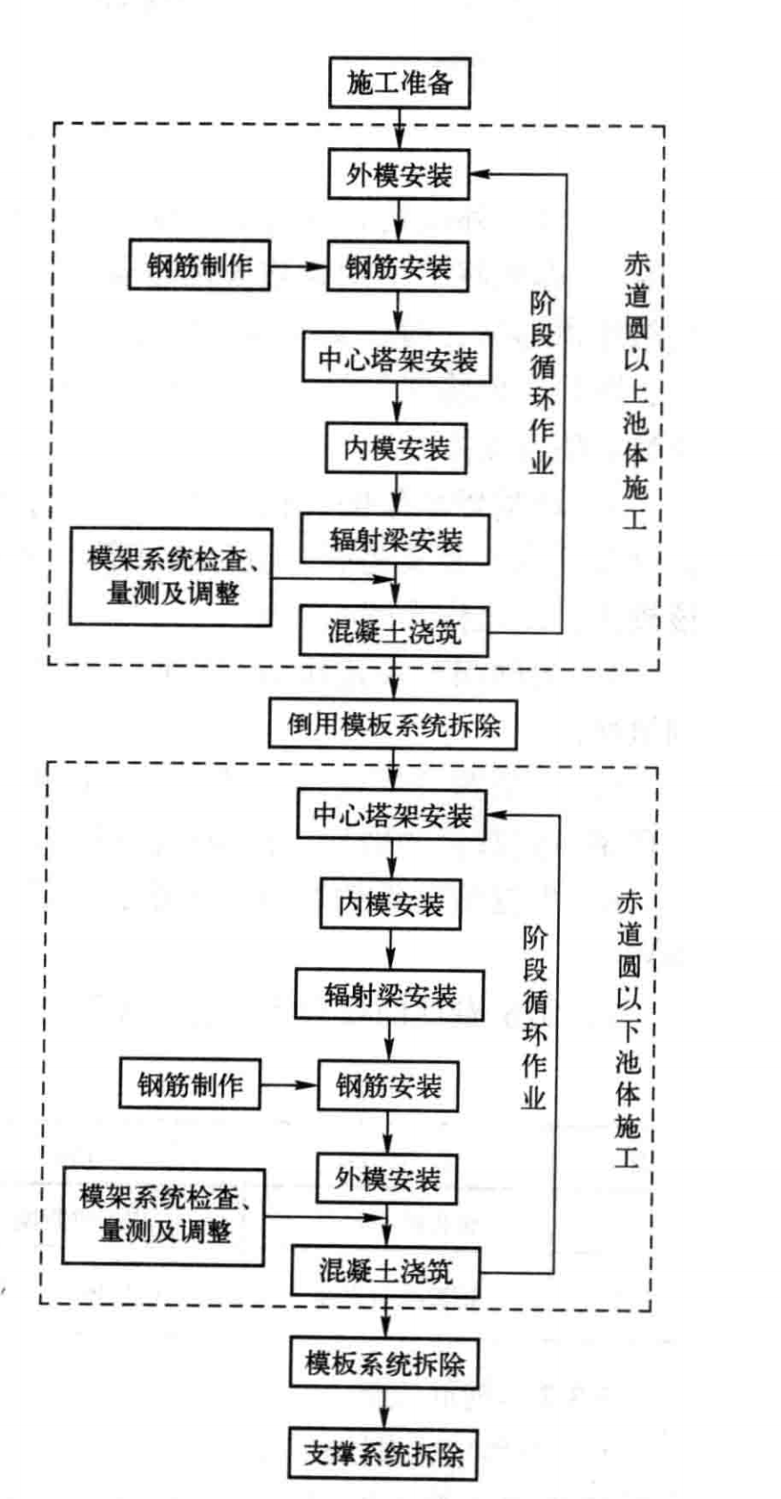 卵形消化池傘形模架施工工法