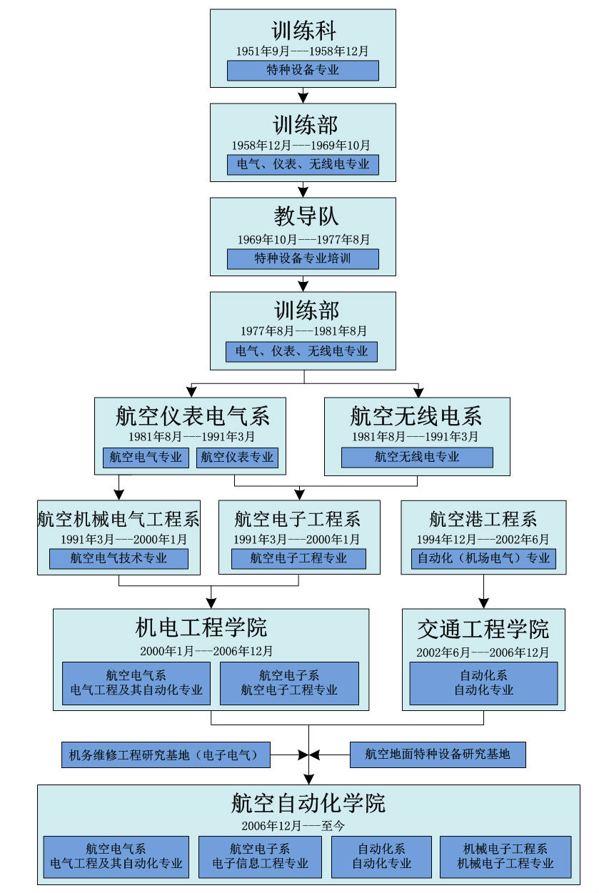 中國民航大學航空自動化學院