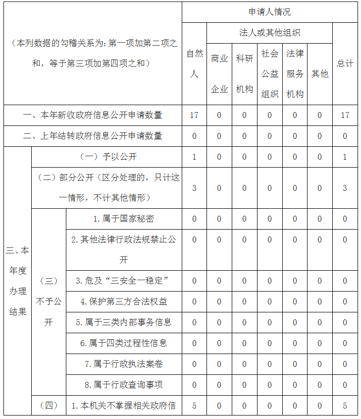 2021年黑龍江省民政廳政府信息公開工作年度報告