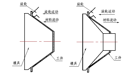 強力旋壓