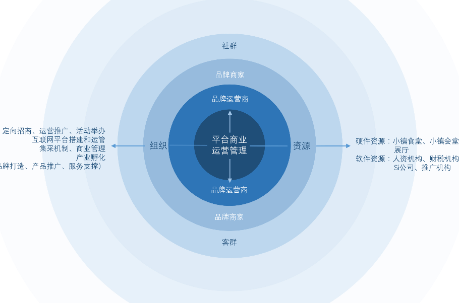 平台化商業運營管理