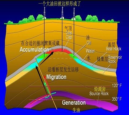 油氣成因