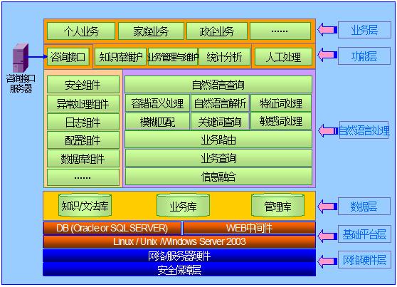 高性能智慧型自然語言應答系統