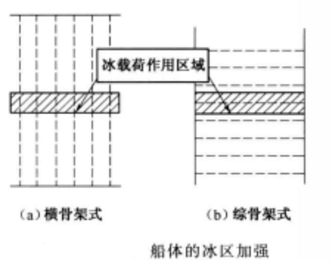 冰區加強