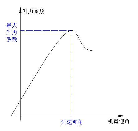 失速臨界迎角