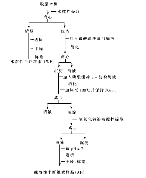 米糠半纖維素