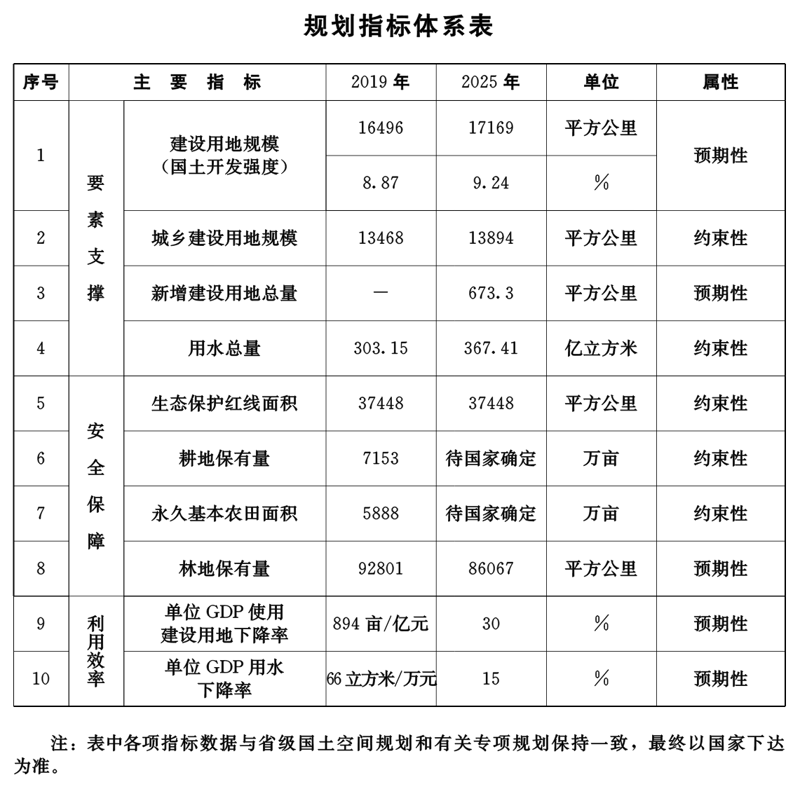 湖北省自然資源保護與開發“十四五”規劃