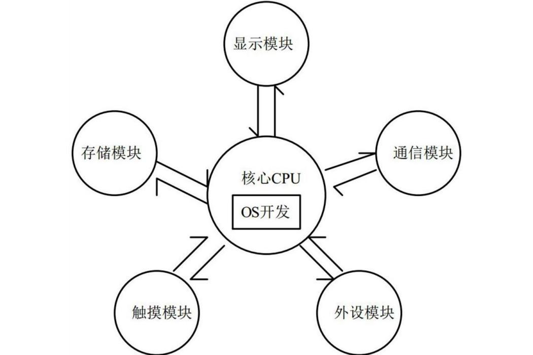 一種提供人機互動二次開發的多功能裝置和方法