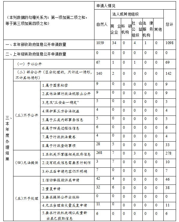 收到和處理政府信息公開申請情況2.png