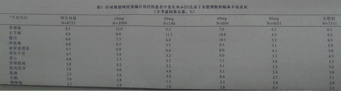 阿托伐他汀鈣片(阿樂)