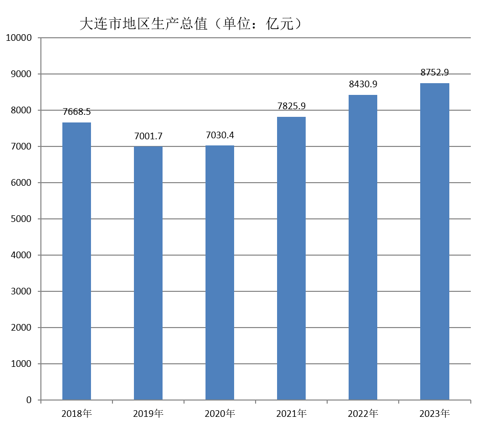 大連市(旅大)