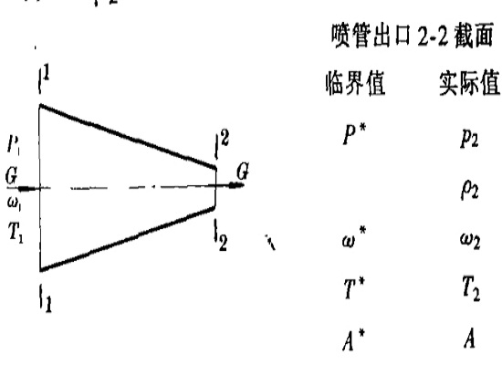 漸縮噴管