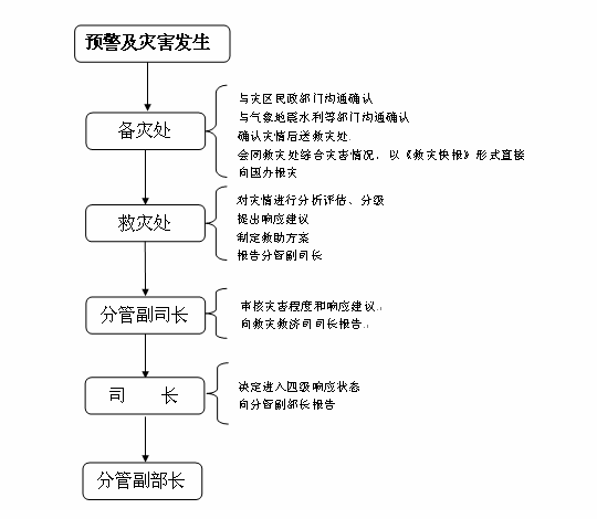 民政部自然災害救助應急工作規程