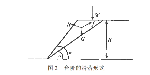 台階的滑落形式