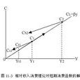 凱恩斯消費函式理論