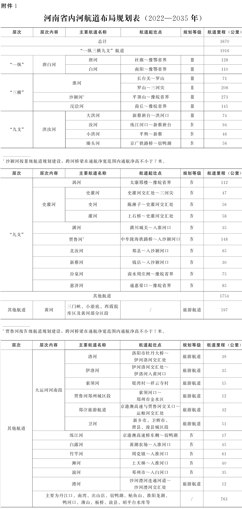 河南省內河航道與港口布局規劃（2022—2035年）