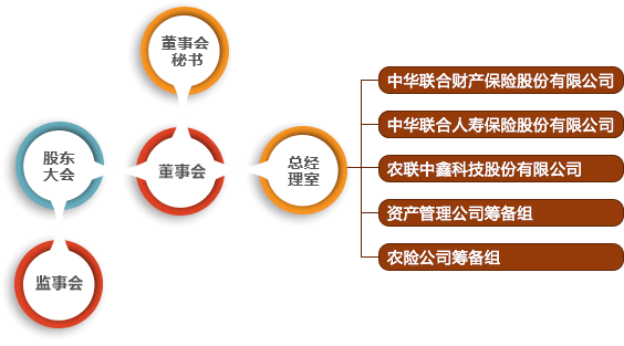 中華聯合保險集團股份有限公司