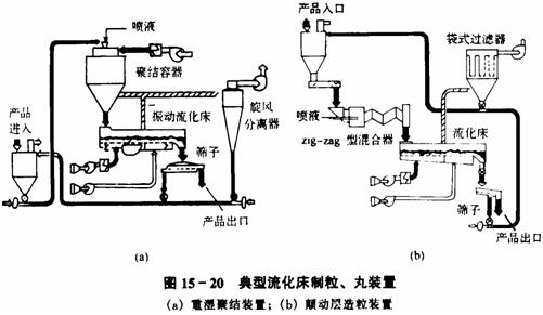 流化床包衣機