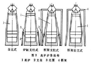 高爐身爐