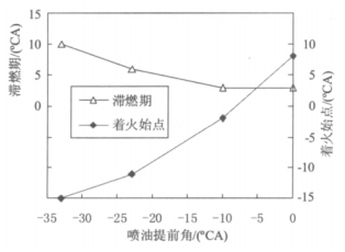 圖1 不同噴油提前角的滯燃期