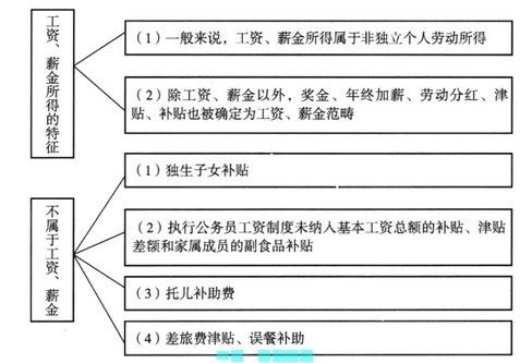 工資、薪金所得