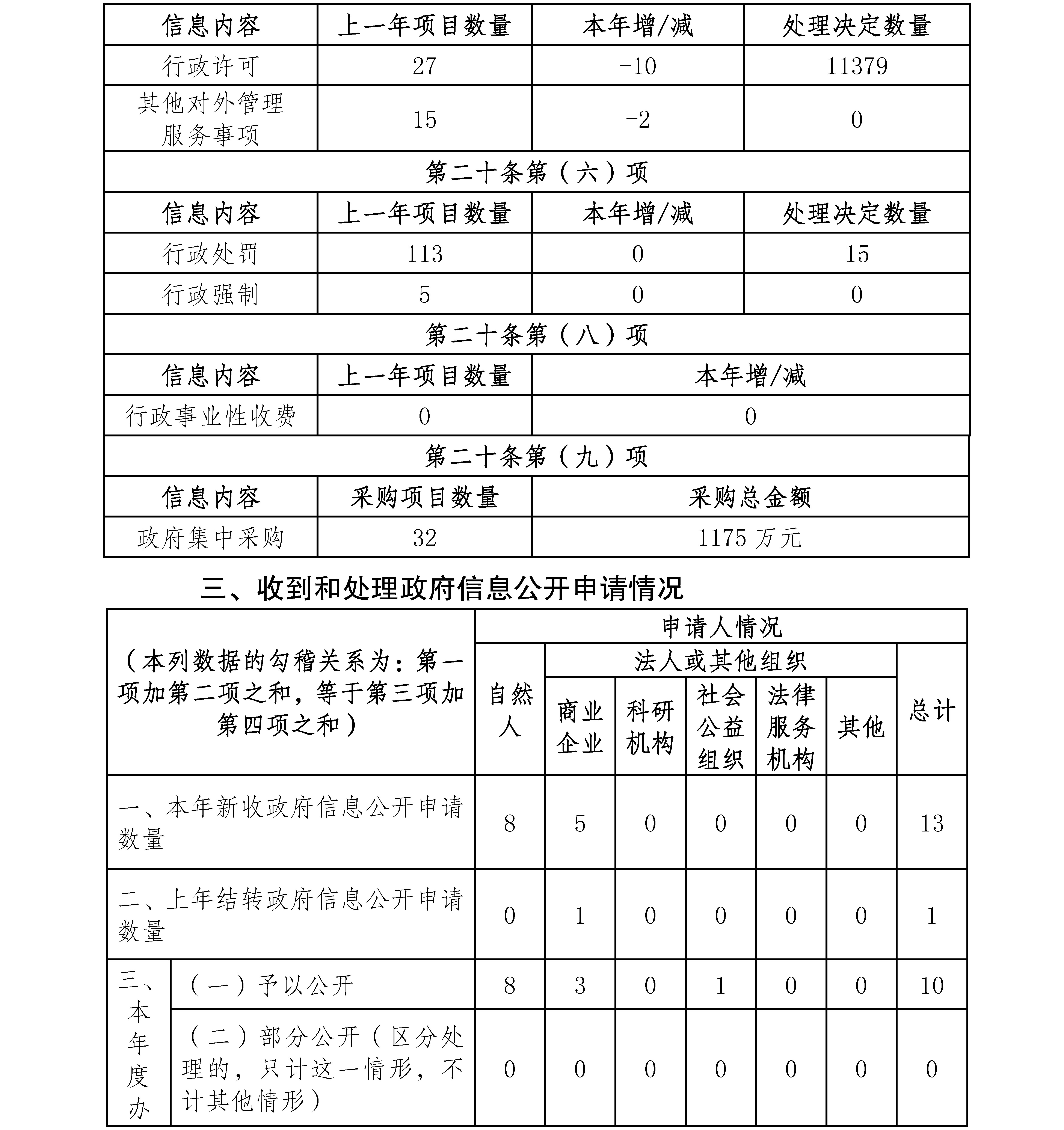 雲南省審計廳2020年政府信息公開工作年度報告