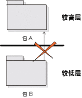 設計包